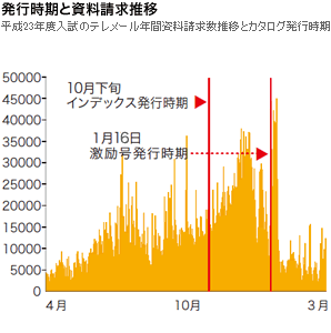 発行時期と資料請求推移